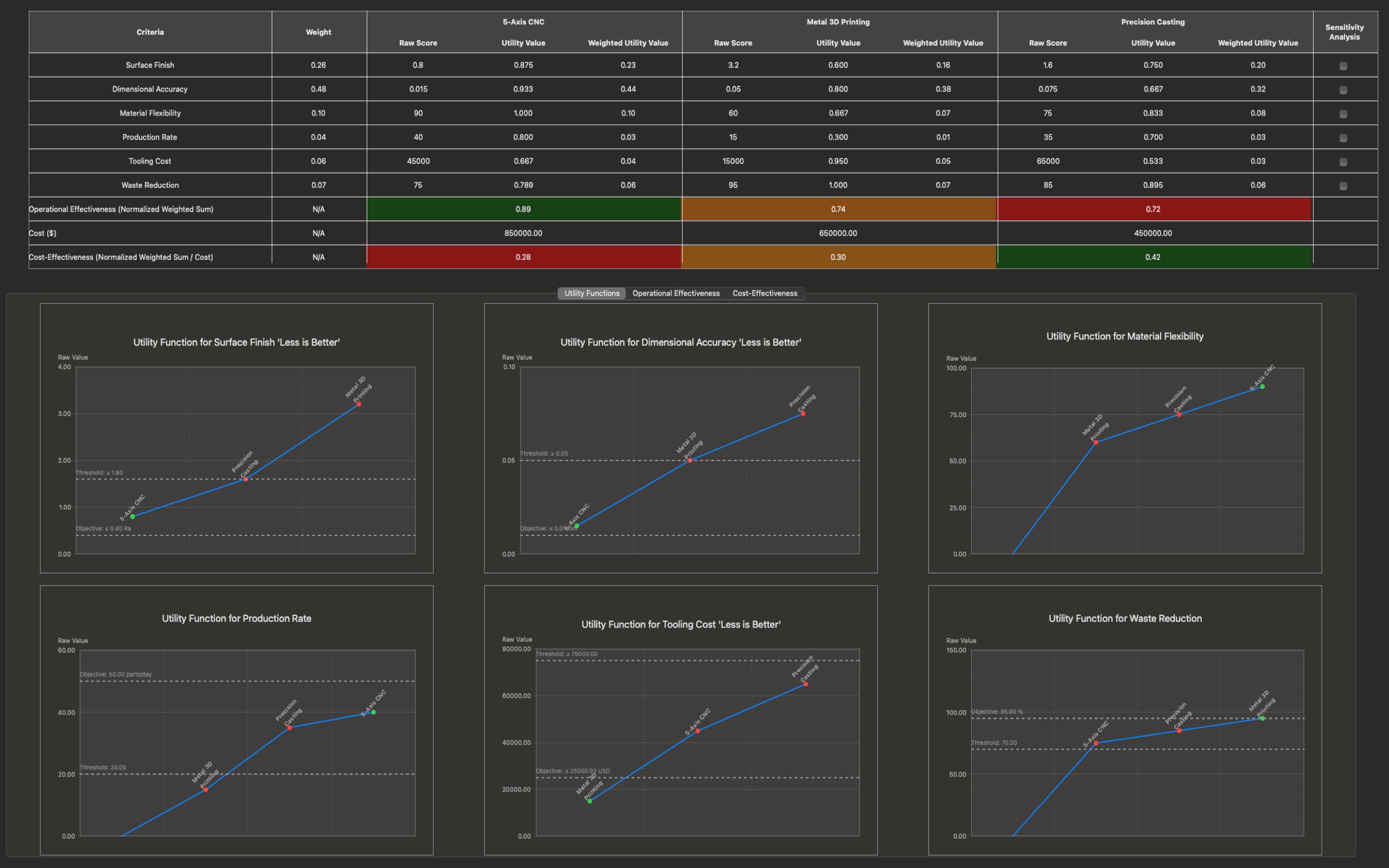 Computed results with weighted utility table and utility function charts