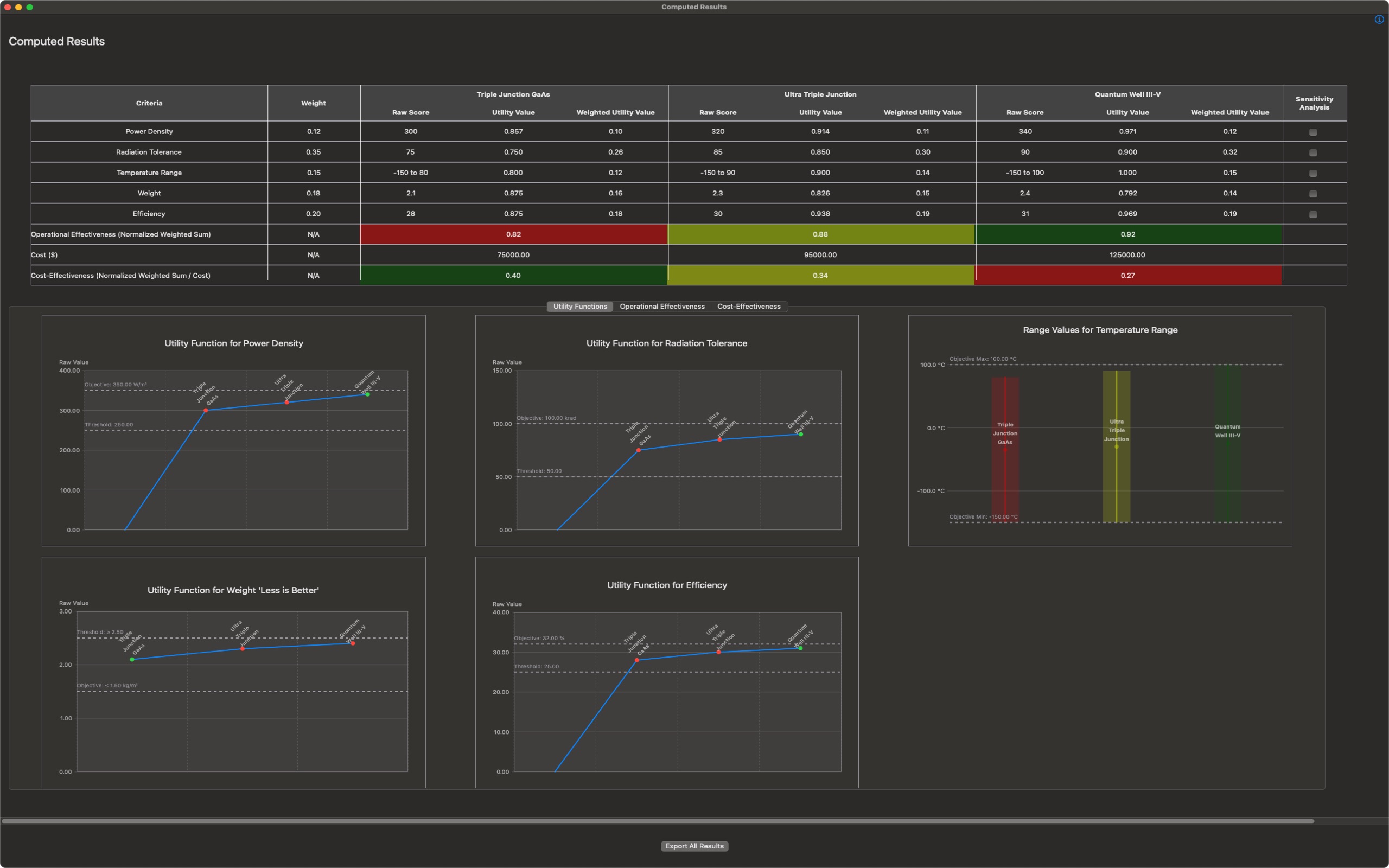 Computed results with weighted utility table and utility function charts